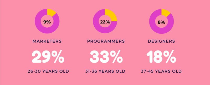 Infographic Section Age & Profession of Digital Nomads